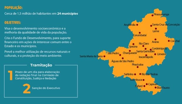 Assembleia Legislativa aprova criação da Região Metropolitana de Piracicaba